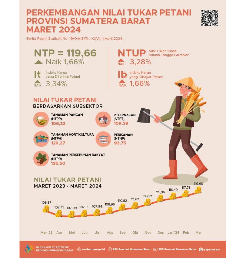 Nilai Tukar Petani (NTP) Sumatera Barat bulan Maret 2024 tercatat sebesar 119,66 dan Harga Gabah Kering Panen di Tingkat Petani naik 3,38 persen