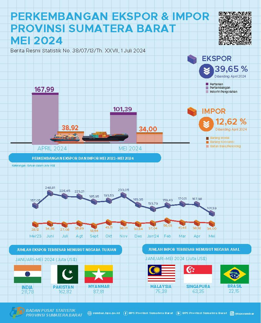 Nilai ekspor asal Sumatera Barat Mei 2024 mencapai US$ 101,39 juta dan Nilai impor Sumatera Barat Mei 2024 mencapai US$ 34,00 juta