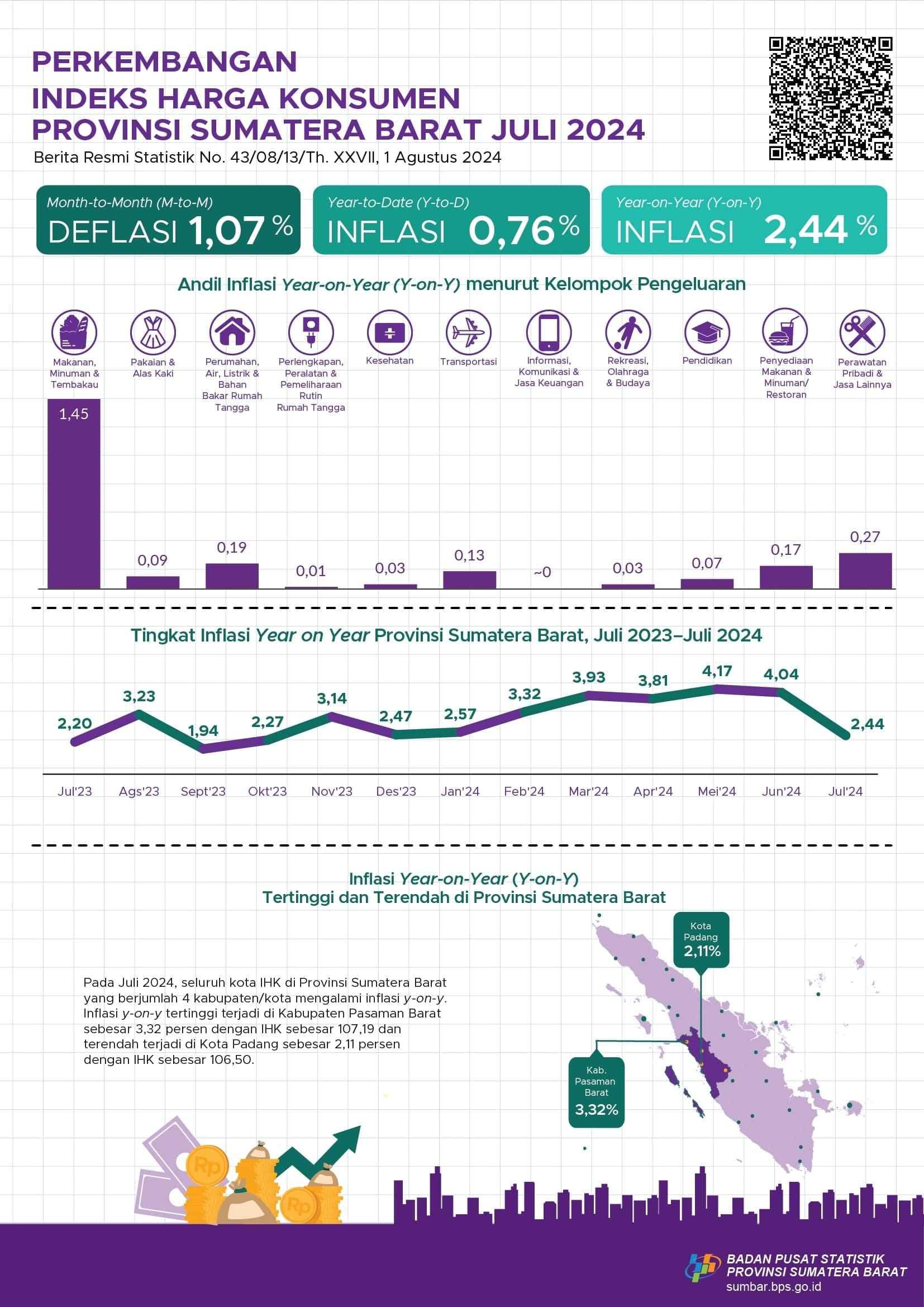 Juli 2024, inflasi Year on Year Provinsi Sumatera Barat sebesar 2,44 persen dan Inflasi tertinggi terjadi di Kabupaten Pasaman Barat sebesar 3,32