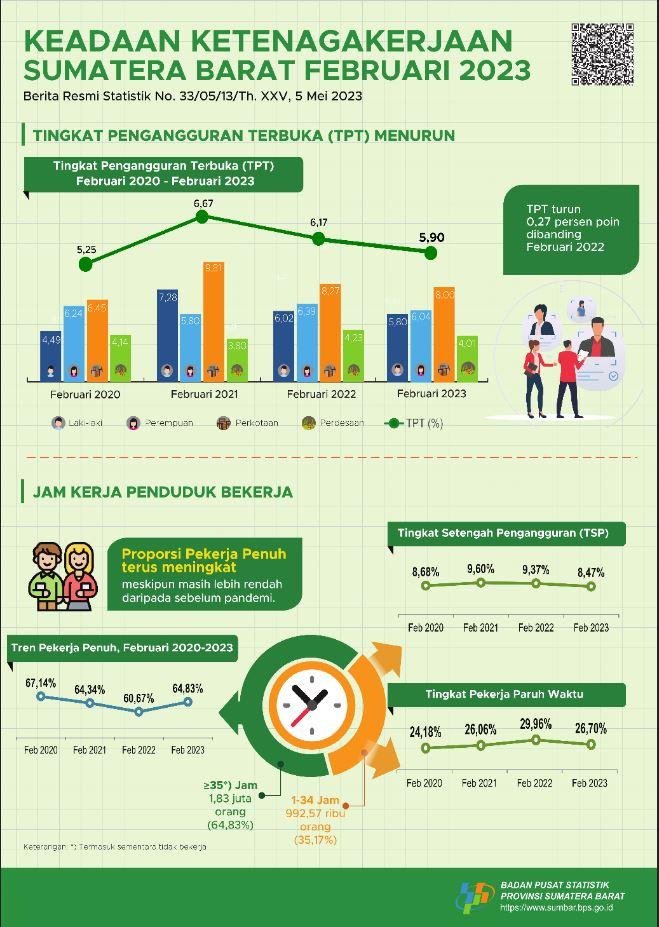 February 2023: The Open Unemployment Rate (TPT) in Sumatera Barat is 5.90 Percent