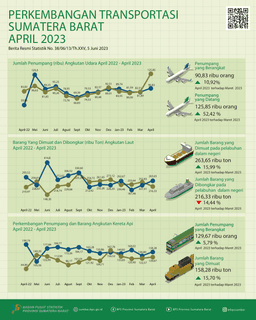 April 2023, The Number Of Air Transport Passengers Departing From BIM Increased By 10.92 Percent And The Number Of Air Transport Passengers Arriving Via BIM Increased 52.54 Percent Compared To The Previous Month