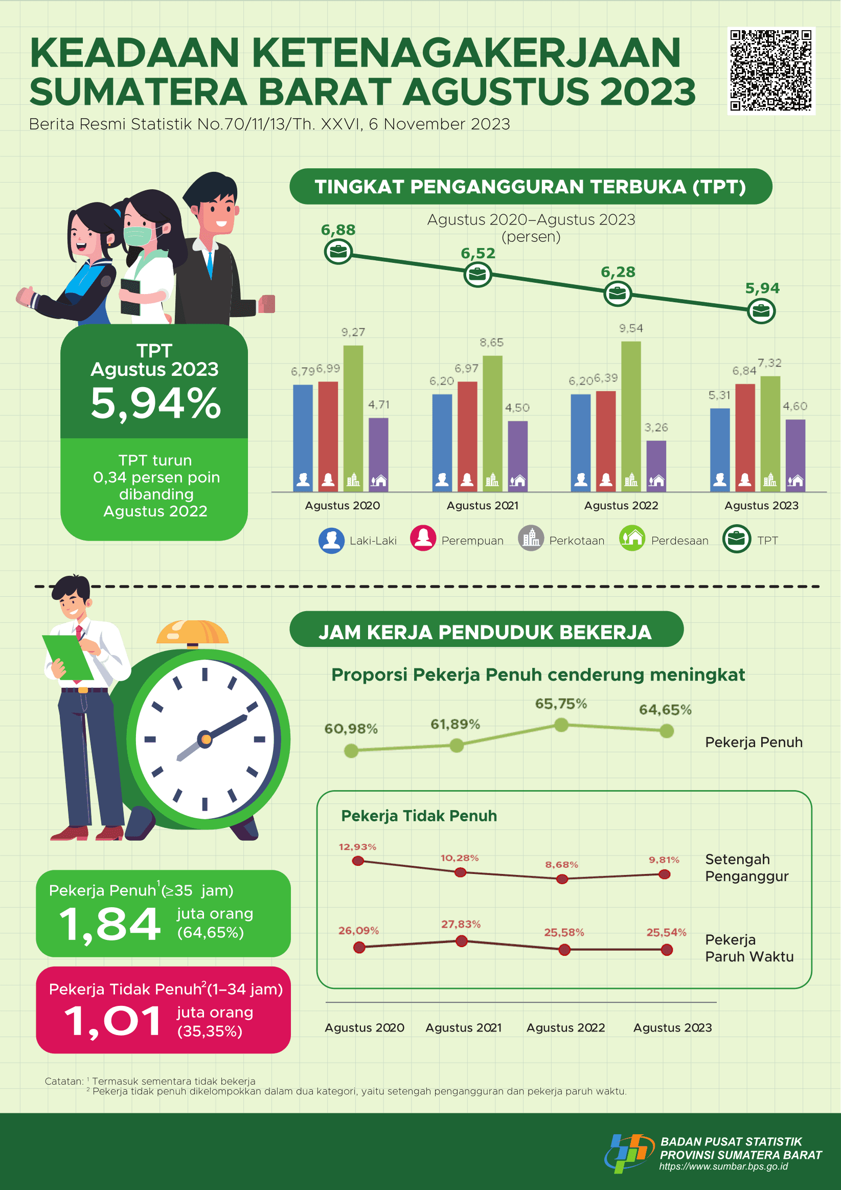 August 2023, Open Unemployment Rate (OUR) in Sumatera Barat is 5.94 Percent