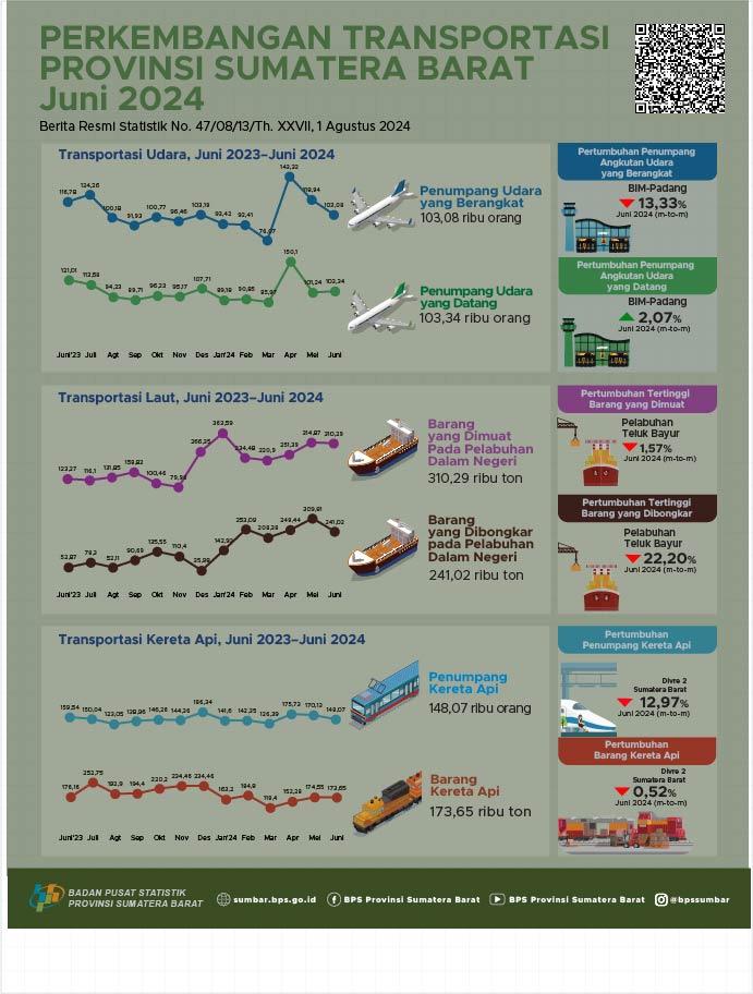 June 2024, The number of air passengers departing from BIM fell by 13.33 percent compared to the previous month, while the number of air passengers arriving from BIM rose by 2.07 percent compared to the previous month.