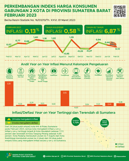 February 2023, Year On Year Inflation For The City Of Padang Is 6.80 Percent And The City Of Bukittinggi Is 7.37 Percent. In Aggregate, The 2 Cities Year On Year Inflation Was 6.87 Percent