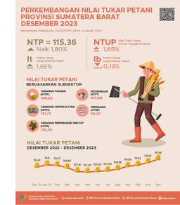 Nilai Tukar Petani (NTP) Sumatera Barat Bulan Desember 2023 Tercatat Sebesar 115,36 Dan Harga Gabah Kering Panen Di Tingkat Petani Turun 2,05 Persen