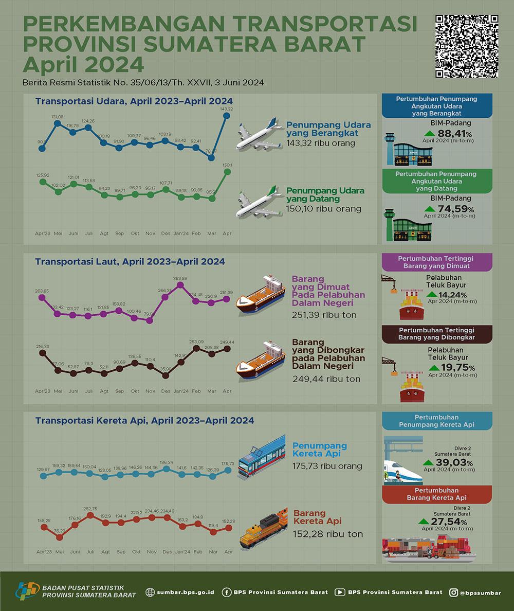 April 2024, Jumlah penumpang angkutan udara yang berangkat dan yang datang dari BIM naik masing-masing sebesar 88,41 persen dan 74,59 persen dibandingkan bulan sebelumnya.