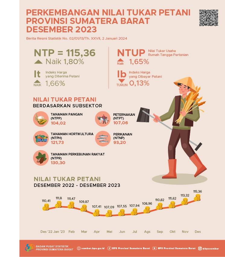 Nilai Tukar Petani (NTP) Sumatera Barat bulan Desember 2023 tercatat sebesar 115,36 dan Harga Gabah Kering Panen di Tingkat Petani turun 2,05 persen