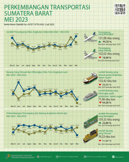 In May 2023, The Number Of Air Transport Passengers Departing From BIM Increased By 44.20 Percent And The Number Of Air Transport Passengers Arriving Via BIM Decreased By 18.98 Percent Compared To The Previous Month