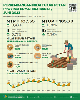 Nilai Tukar Petani (NTP) Sumatera Barat Bulan Juni 2023 Tercatat Sebesar 107,55 Dan Harga Gabah Kering Panen Di Tingkat Petani Turun 0,28 Persen