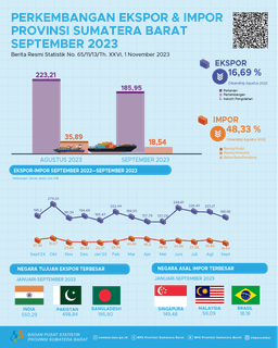 Nilai Ekspor Asal Sumatera Barat September 2023 Mencapai US$ 185,95 Juta Dan Nilai Impor Sumatera Barat September 2023 Mencapai US$ 18,54 Juta