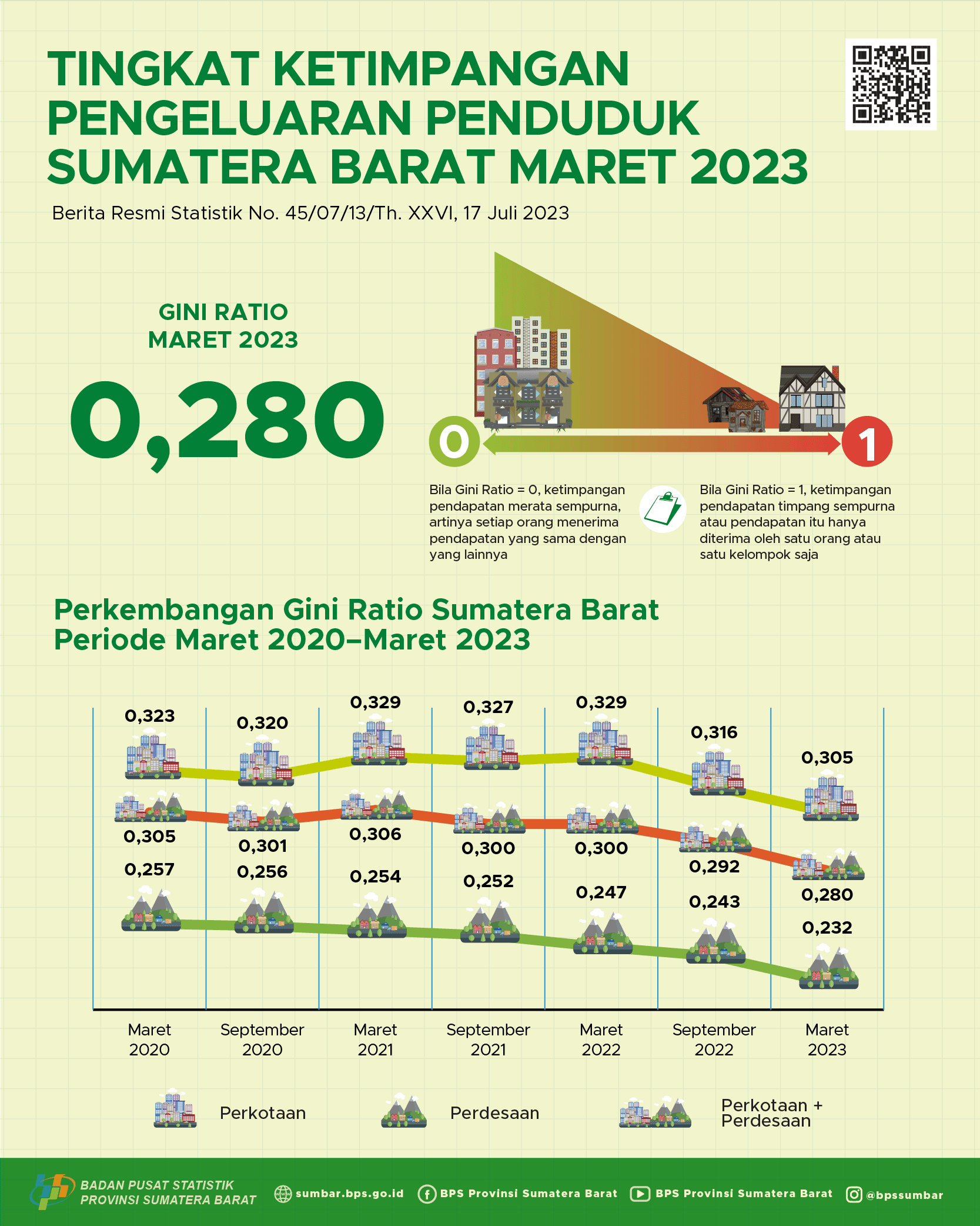 Gini Ratio Maret 2023 Penduduk Sumatera Barat tercatat sebesar 0,280