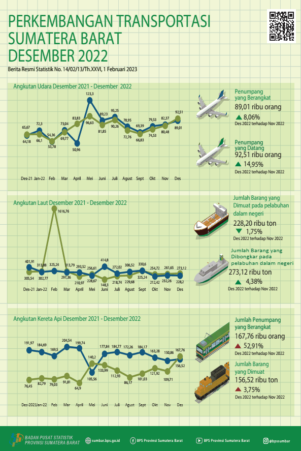 December 2022, the number of air transport passengers departing from BIM increased by 8.06 percent and the number of air transport passengers arriving via BIM increased 14.95 percent compared to the previous month