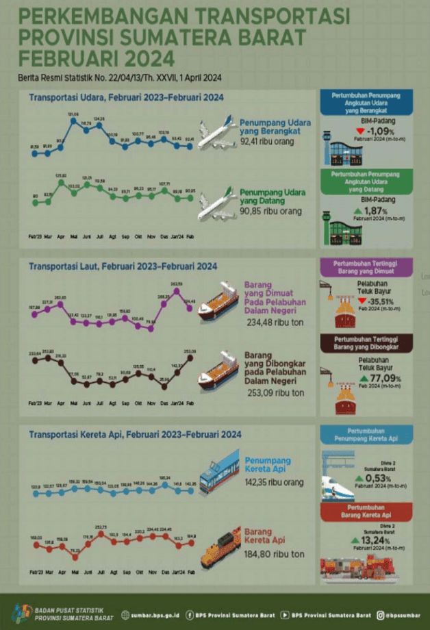 Februari 2024, Jumlah penumpang angkutan udara yang berangkat dari BIM turun sebesar 1,09 persen sedangkan jumlah penumpang angkutan udara yang datang melalui BIM naik 1,87 persen dibandingkan bulan sebelumnya