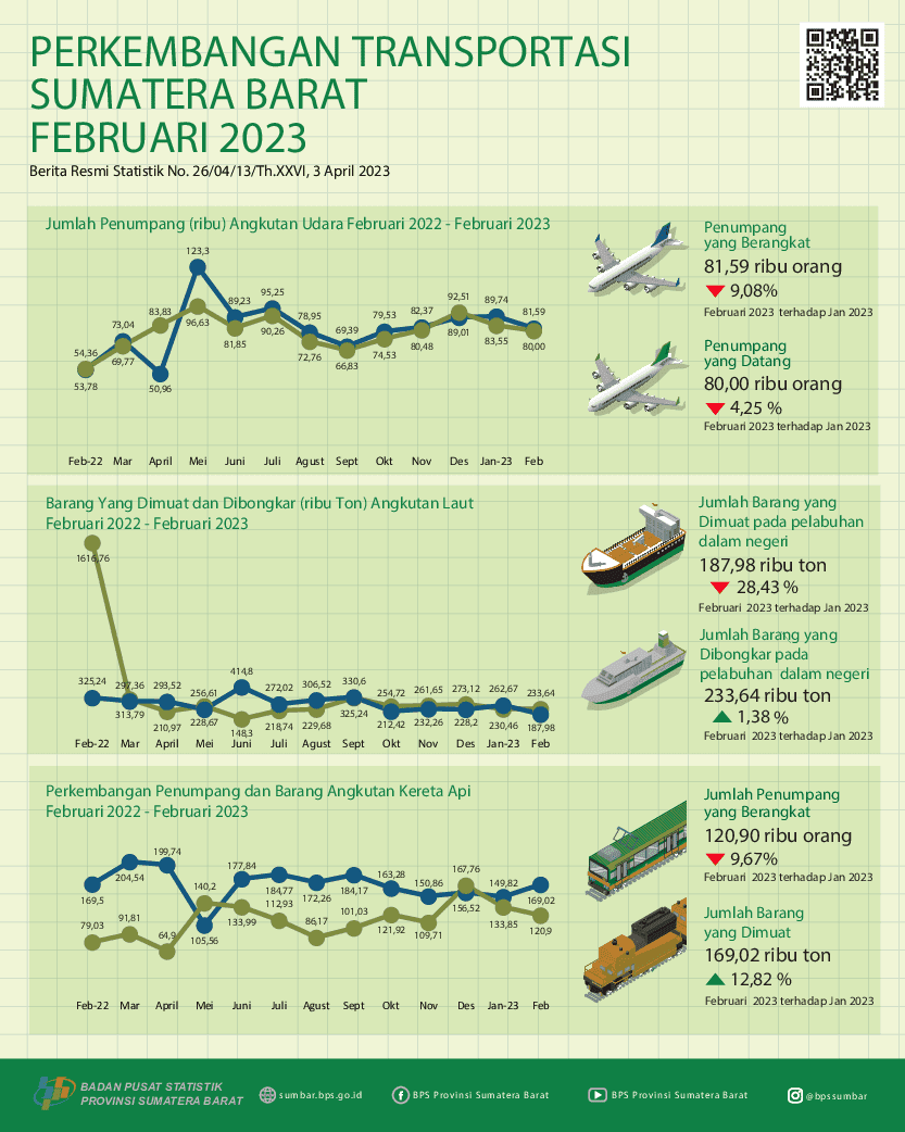 The number of air transport passengers departing from BIM decreased by 9.08 percent and the number of air transport passengers arriving via BIM decreased 4.25 percent compared to the previous month