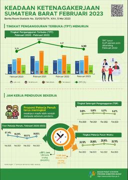 February 2023 The Open Unemployment Rate (TPT) In Sumatera Barat Is 5.90 Percent