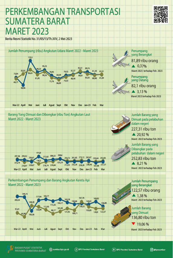 The number of air transport passengers departing from BIM in March 2023 increased by 0.37 percent and the number of air transport passengers arriving via BIM increased 3.13 percent compared to the previous month