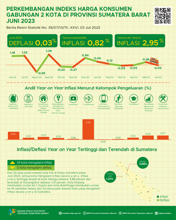 Juni 2023, inflasi Year on Year Kota Padang sebesar 3,03 persen dan Kota Bukittinggi sebesar 2,34 persen. Secara agregat, inflasi Year on Year Gabungan 2 Kota sebesar 2,95 persen