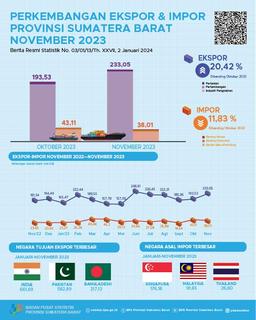 The Export Value From Sumatera Barat In November 2023 Reached US$ 233.05 Million And The Import Value From Sumatera Barat In November 2023 Reached US$ 38.01 Million