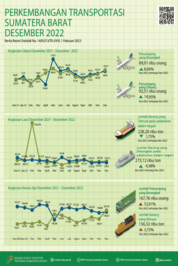 December 2022, The Number Of Air Transport Passengers Departing From BIM Increased By 8.06 Percent And The Number Of Air Transport Passengers Arriving Via BIM Increased 14.95 Percent Compared To The Previous Month