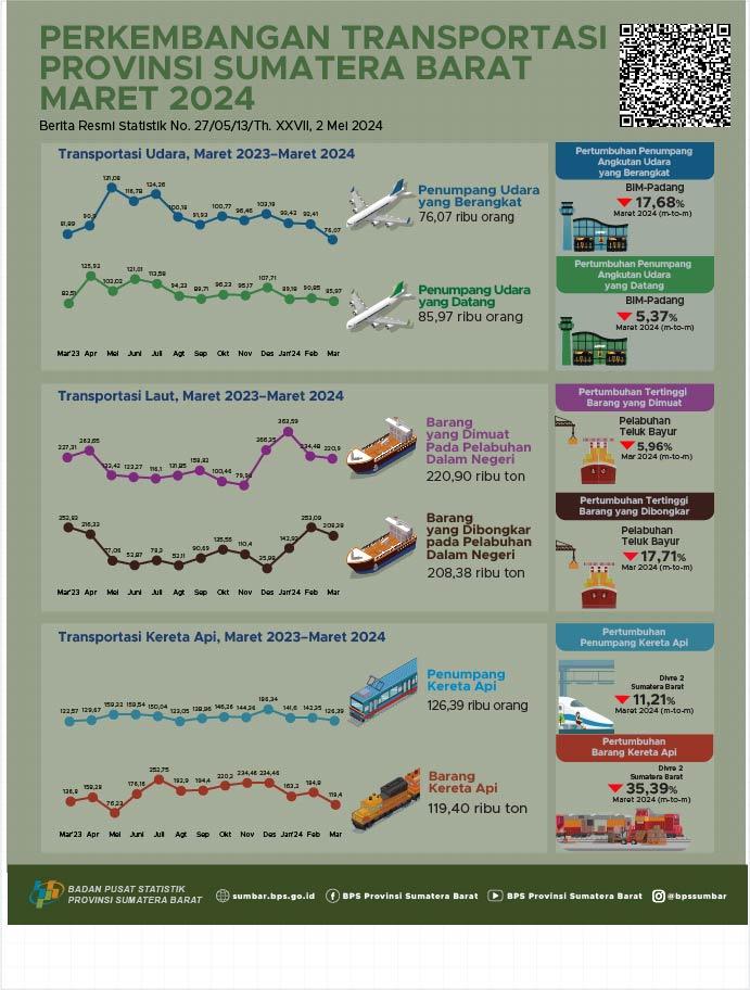 Maret 2024, The number of air transport passengers departing and arriving from BIM decreased respectively by 17.68 percent and 5.37 percent compared to the previous month.