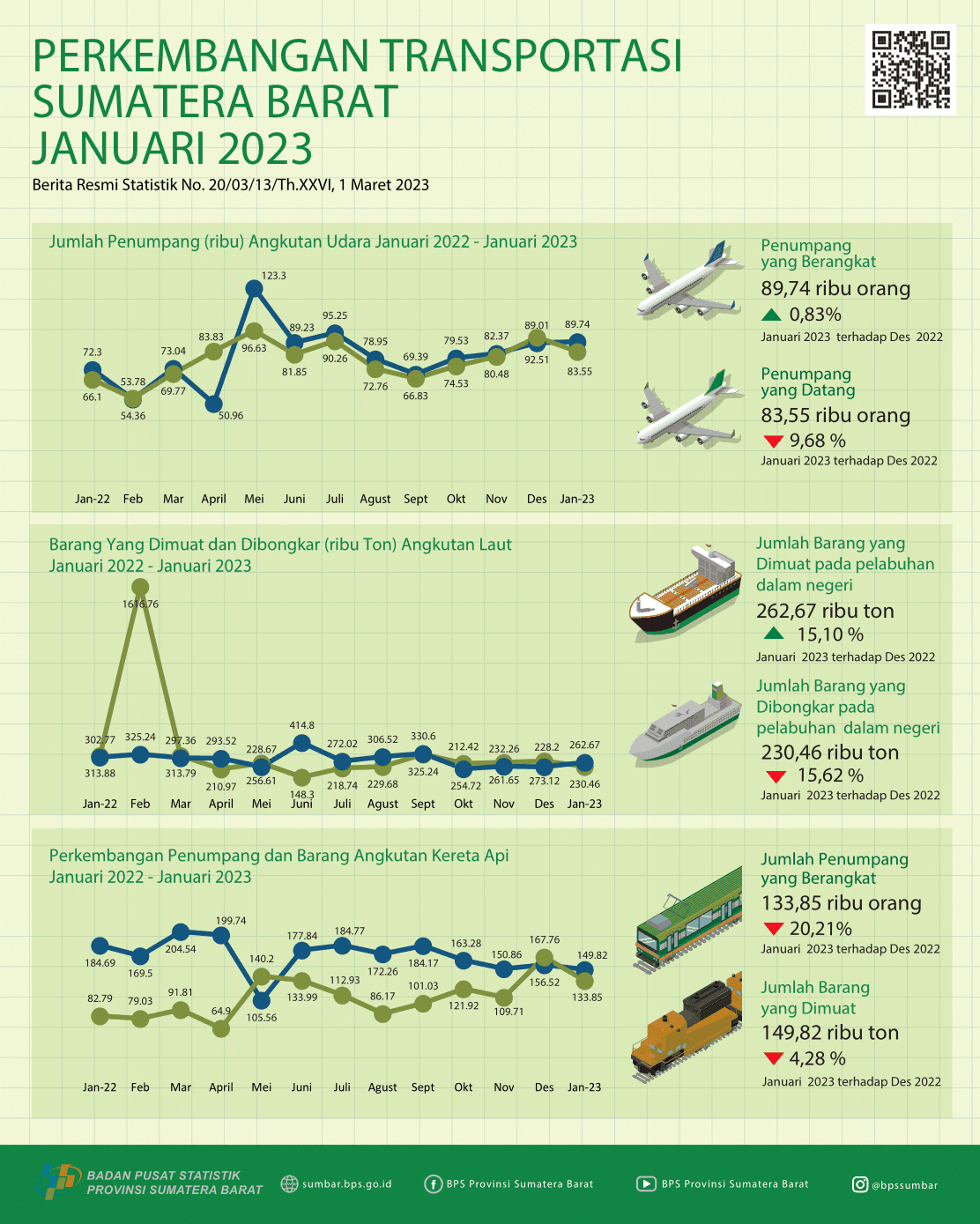 Januari 2023, the number of air transport passengers departing from BIM increased by 0.83 percent and the number of air transport passengers arriving via BIM increased 9.68 percent compared to the previous month