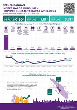 April 2024, Sumatera Barat Province Year On Year (Y-On-Y) Inflation Will Be 3.81 Percent. The Highest Inflation Occurred In Pasaman Barat Regency At 5.52 Percent.